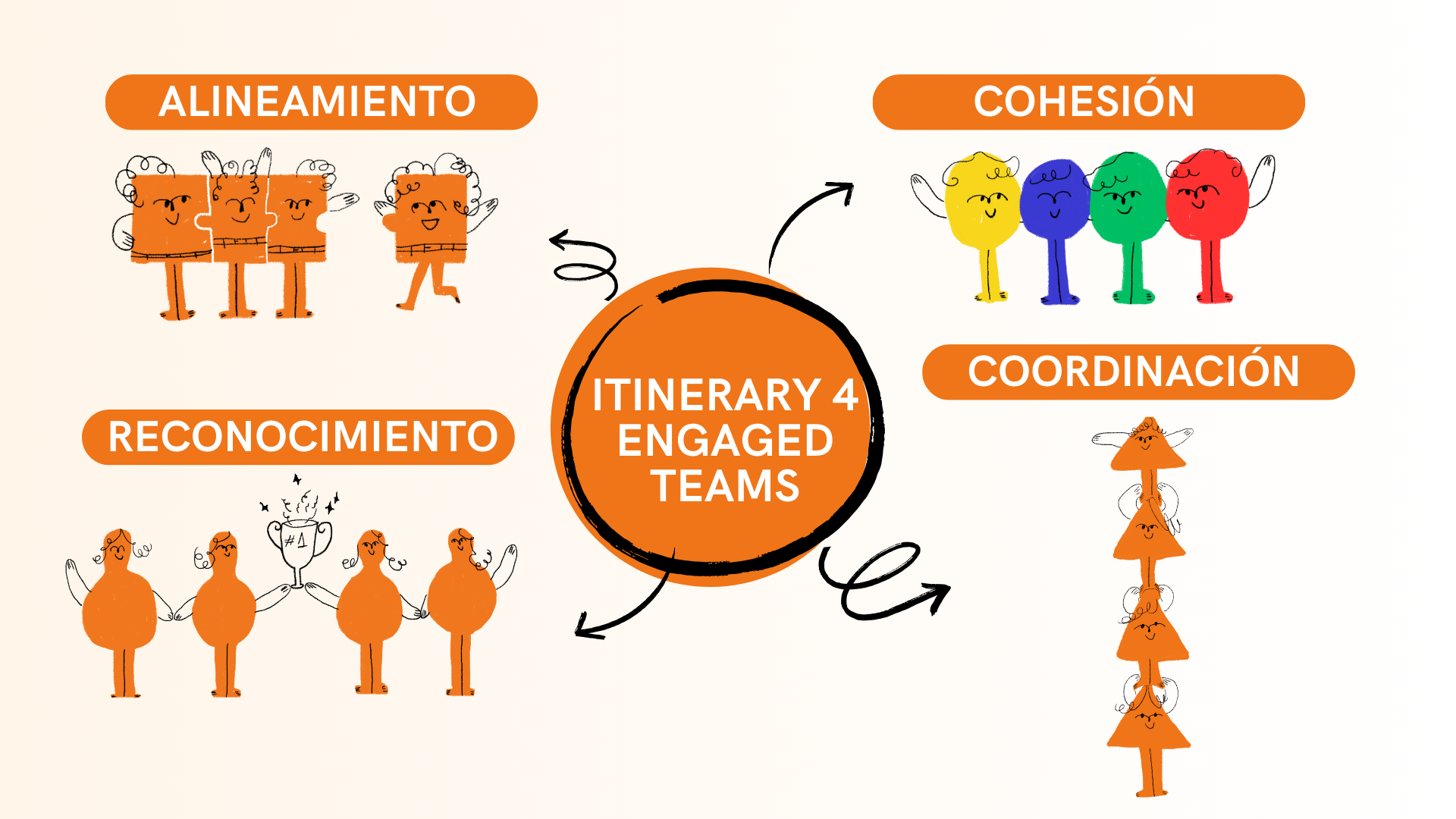 Itinerary 4 Engaged Teams - Human Software
