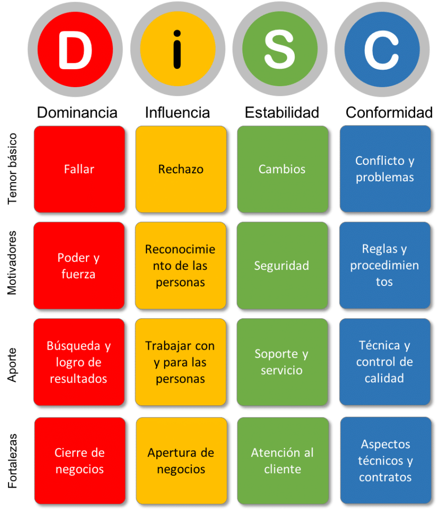 “Modelo DISC y comportamiento humano en la comunicación y relaciones interpersonales”